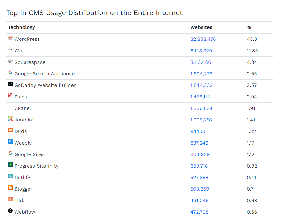 Website builders statistics